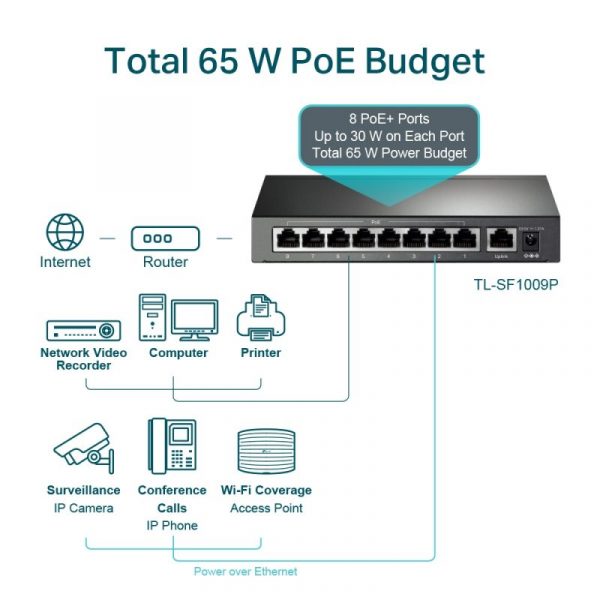 TP-Link TL-SF1009P — 9-Port 10/100Mbps Desktop Switch with 8-Port PoE+ - Image 4